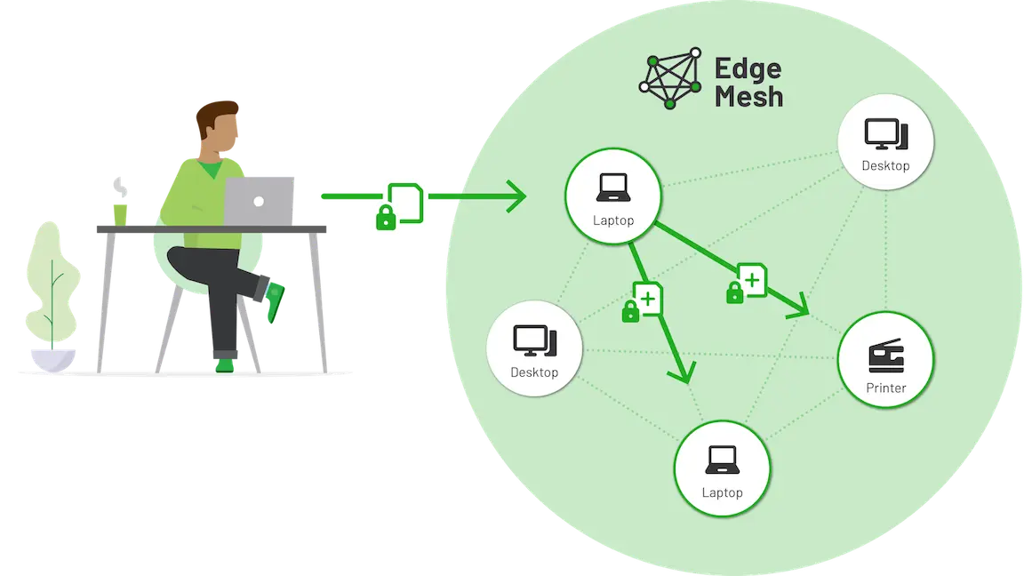 PaperCut Hive Edge Mesh diagram: a print job replicates between desktops, laptops and the printer on the local network